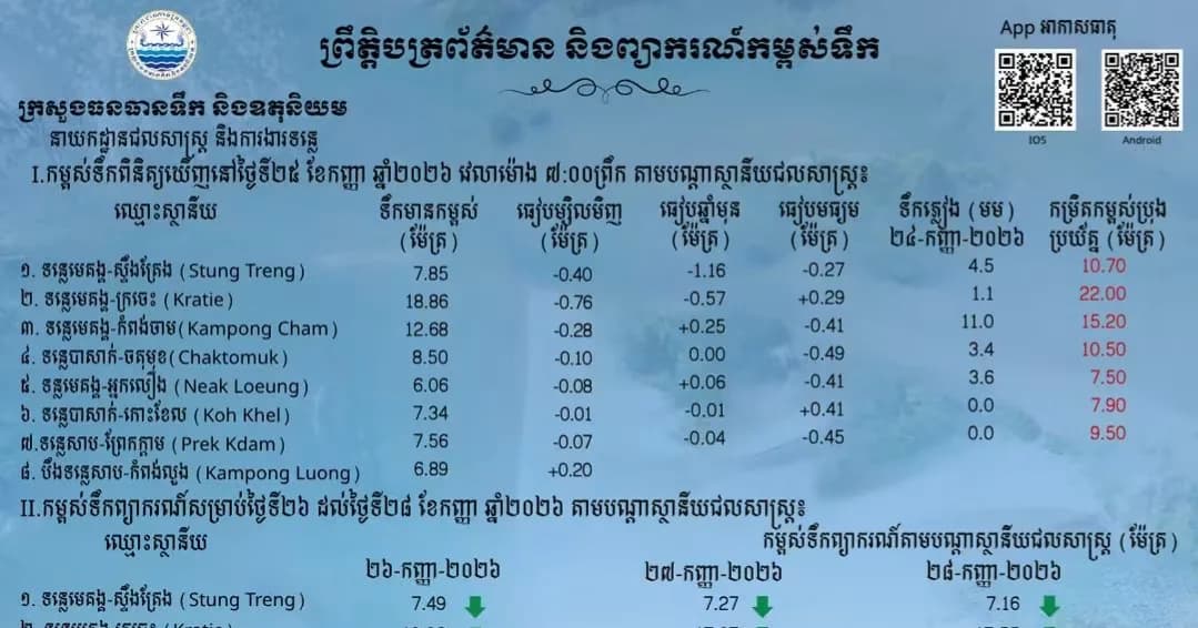 ព្រឹត្តិបត្រព័ត៌មានកម្ពស់ទឹក ម៉ោង ៧ព្រឹក ថ្ងៃទី២៥ ខែកញ្ញា ឆ្នាំ២០២៦ នៅតាមបណ្ដាស្ថានីយជលសាស្ត្រ។ ស្ថានភាពទឹកទន្លេ ៖​ ស្ថានីយជលសាស្ត្រទន្លេមេគង្គ ទន្លេសាប និង​ទន្លេបាសាក់ ទឹកបាននឹងកំពុងស្រកជាបន្តបន្ទាប់។