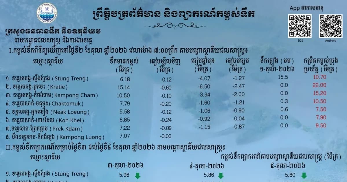 ព្រឹត្តិបត្រព័ត៌មានកម្ពស់ទឹក ម៉ោង ៧ព្រឹក ថ្ងៃទី២ ខែតុលា ឆ្នាំ២០២៦ នៅតាមបណ្ដាស្ថានីយជលសាស្ត្រ។ ស្ថានភាពទឹកទន្លេ ៖​ ស្ថានីយជលសាស្ត្រទន្លេមេគង្គ ទន្លេសាប និង​ទន្លេបាសាក់ ទឹកបាននឹងកំពុងស្រកជាបន្តបន្ទាប់។