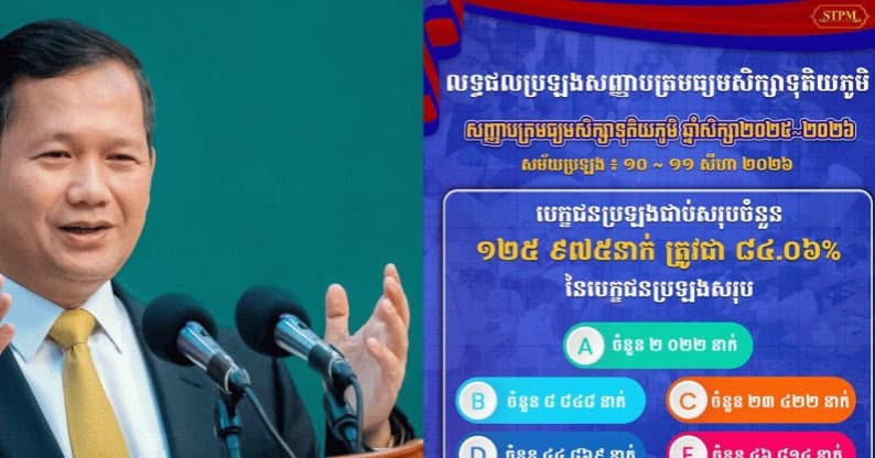 សម្ដេចធិបតី ហ៊ុន ម៉ាណែត អបអរសាទរបេក្ខជន ប្រឡងជាប់បាក់ឌុប ខណៈបេក្ខជនទទួលបានលទ្ធផល មិនគាប់ប្រសើរ កុំបាក់ទឹកចិត្ត