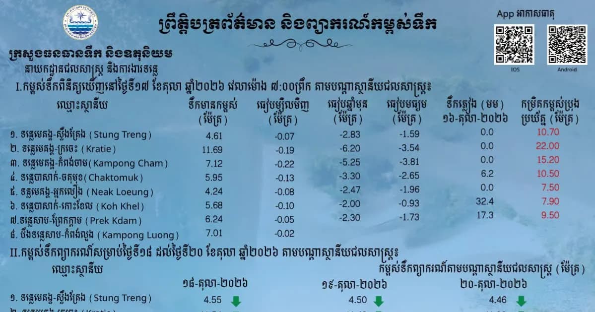 ព្រឹត្តិបត្រព័ត៌មានកម្ពស់ទឹក ម៉ោង ៧ព្រឹក ថ្ងៃទី១៧ ខែតុលា ឆ្នាំ២០២៦ នៅតាមបណ្ដាស្ថានីយជលសាស្ត្រ។ ស្ថានភាពទឹកទន្លេ ៖ ស្ថានីយជលសាស្ត្រទន្លេមេគង្គ ទន្លេសាប និងទន្លេបាសាក់ ទឹកបាននិងកំពុងស្រកជាបន្តបន្ទាប់។