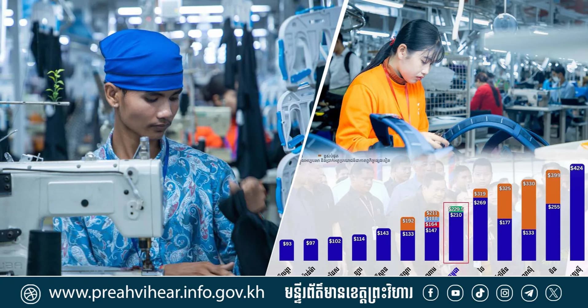 ឆ្នាំ២០២៦៖ ប្រាក់ឈ្នួលសរុបអប្បបរមារបស់កម្មករកម្ពុជា ខ្ពស់ជាងវៀតណាម ឥណ្ឌា ប៉ាគីស្ថាន ស្រីលង្កា មីយ៉ាន់ម៉ា បង់ក្លាដេស និងឡាវ